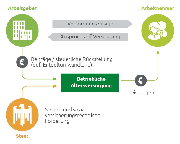 bAV So funktionierts Infografik