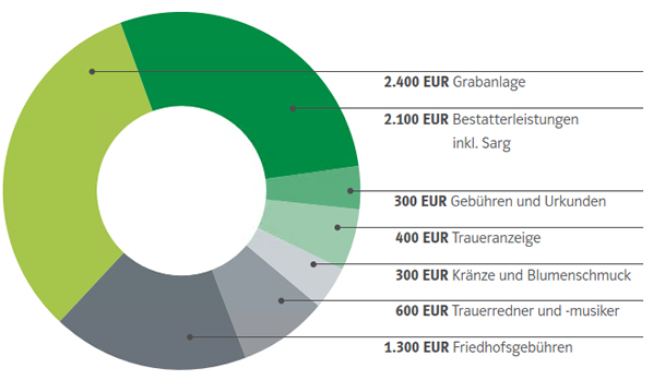 Bestattungskosten Bestattung Grafik
