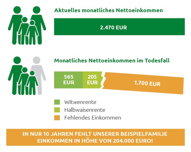 Risikoleben Beispiel Grafik